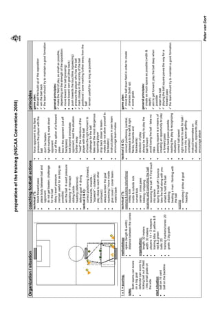 preparationofthetraining(NSCAAConvention2008)
PetervanDort
Organization/situationcoachingfootballactionsprinciples
technical(T):
•blockforwardpass
•placebodybetweenballand
opponent
•donotgetbeaten;challenge
fortheball
•delay/exertpressure
•(remainusefulforaslongas
possible)
•wintheballexertpressure
•blockingintercept
•slidingtackle
•heading(defensive)
•defendgoaldiving
tactical(I&C):
•correctpositioning(forward,
backwards,inwards-
"squeeze"-outwards)
•playclosetoeachother
(compact)
•alwaysscreenthegoal
•squeezing/moveinside
•givecover/coverteam-
mate'sback
•forceopponenttotheflank
•pressuretheplayerwiththe
ball
•don'tbebeaten
•tightmarking&markdirect
opponent
•cutofftheoptionofaforward
pass
•boxintheopponent(cutoff
backpass)
•lookbeyondimmediate
opponent,readthesituation
furtheraway
•"read"theintentionsofthe
playerwiththeball
•choosetherightmomentto
challengefortheball
•takeoverthemostdangerous
opposingplayer
•dropbackclosertoteam-
mates(donotallowyourselfto
bebeaten)
•instructplayersinownteam
•encourageteam-mates
gameplan:
disruptthebuildupoftheopposition
wintheballback
theteamshouldtrytomaintainagoodformation
generalprinciples:
makethefieldofplayassmallaspossible,
dependingonthestrengthoftheopposition:
•movetowardtheball(pressing)
•movetowardowngoal(dropback)
•pushtowardsthetouchline(squeezing)
pressuretheplayerwhohastheball
markcloselyinthevicinityoftheball
positional/zonemarkingfurtherawayfromthe
ball
remainusefulforaslongaspossible
1v1+scoring:
rules:
•Bothteamscanscore
onabiggoal
•defendercanscoreby
kickingballoutoffield
/intosmallgoalson
theside
startsituation
•ballon16yard
•ballonthebackline
methodology
•space(length&width)
•distancebetweenthecones
organization:
•length:32meters
•width:30meters
•players:14+2keepers
•trainingbibs:8yellow&8
red&2green
•balls:20
•trainingmarkers/cones:20
•goals:2biggoals
technical(T):
passing&kicking(short/long)
•instepkick
•inside&outsidekick
•curvedkick
•center/crosspass
•lobbing/chipping
receivingandcontrollingtheball
•receivingtheballFirsttouch
intospace
•layingtheballoff/bounce
•taketheballalongwithyou
•shield&holdtheball
•dribbling
•beatingaman/feintingwith
theball
scoring
•shooting/strikeatgoal
•heading
tactical(I&C):
•correctpositioning(central,
sidewaystotheleft&right
flanks,forwardsand
backwards)
•directionofplay
•alwaysbereadytoplaythe
ballforward
•avoidlosingtheball-takeno
risks
•passingsquareisameansof
creatinganopportunitytoplay
aforwardpass
•makebackpasspossible
•readingtheplay&recognizing
situations
•correctballspeed
•rightmomenttoaskforball/
moveintospace(getting
unmarked)
•instructteammateson
situation,opponentsplay
•encourageattack
gameplan:
movetheballdownfieldinordertocreate
chances(buildup)
scoregoals
generalprinciples:
createasmuchspaceaspossible(width&
depth)
aimtogetforward;playtheballdeepwhen
possible
retaintheball
playingtheballsquarepavesthewayfora
forwardpass
theteamshouldtrytomaintainagoodformation
 