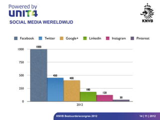 SOCIAL MEDIA WERELDWIJD


   Facebook          Twitter         Google+           Linkedin         Instagram   Pinterest

              1000
  1000



   750



   500                    450
                                        400


   250                                               180
                                                                  120
                                                                             30
     0
                                              2012


                               KNVB Bestuurderscongres 2012                           14 | 11 | 2012
 
