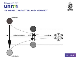 DE WERELD PRAAT TERUG EN VERBINDT




                KNVB Bestuurderscongres 2012   14 | 11 | 2012
 