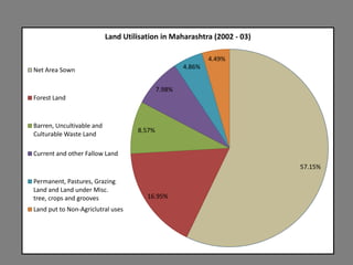 Land Utilisation in Maharashtra (2002 - 03)
4.49%
4.86%

Net Area Sown
7.98%
Forest Land

Barren, Uncultivable and
Culturable Waste Land

8.57%

Current and other Fallow Land
57.15%
Permanent, Pastures, Grazing
Land and Land under Misc.
tree, crops and grooves
Land put to Non-Agriclutral uses

16.95%

 