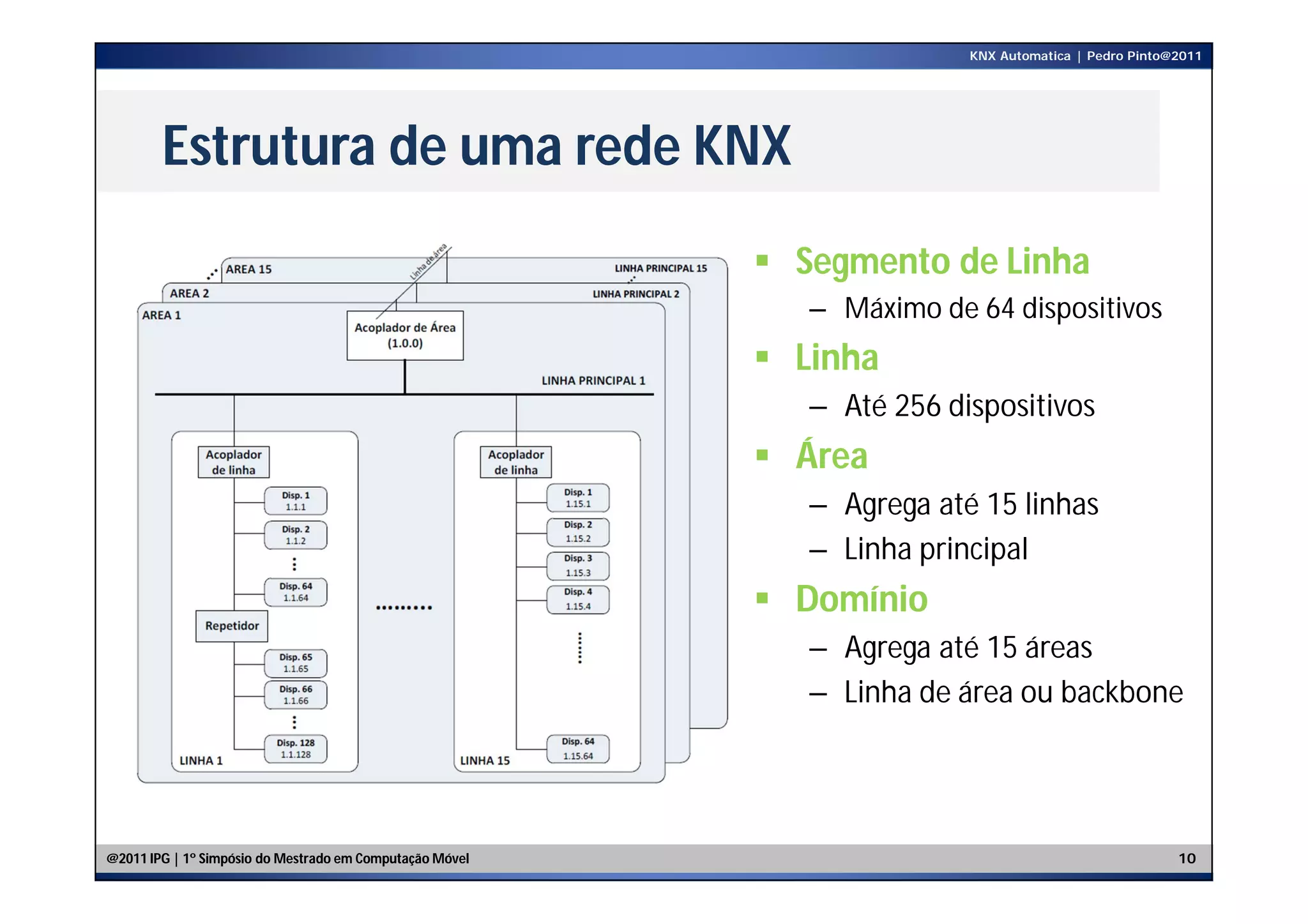 KNX Automatica | Pedro Pinto@2011




        Estrutura de uma rede KNX
                                                           Segmento de Linha
                                                             – Máximo de 64 dispositivos
                                                           Linha
                                                             – Até 256 dispositivos
                                                           Área
                                                             – Agrega até 15 linhas
                                                             – Linha principal
                                                           Domínio
                                                             – Agrega até 15 áreas
                                                             – Linha de área ou backbone




@2011 IPG | 1º Simpósio do Mestrado em Computação Móvel                                               10
 