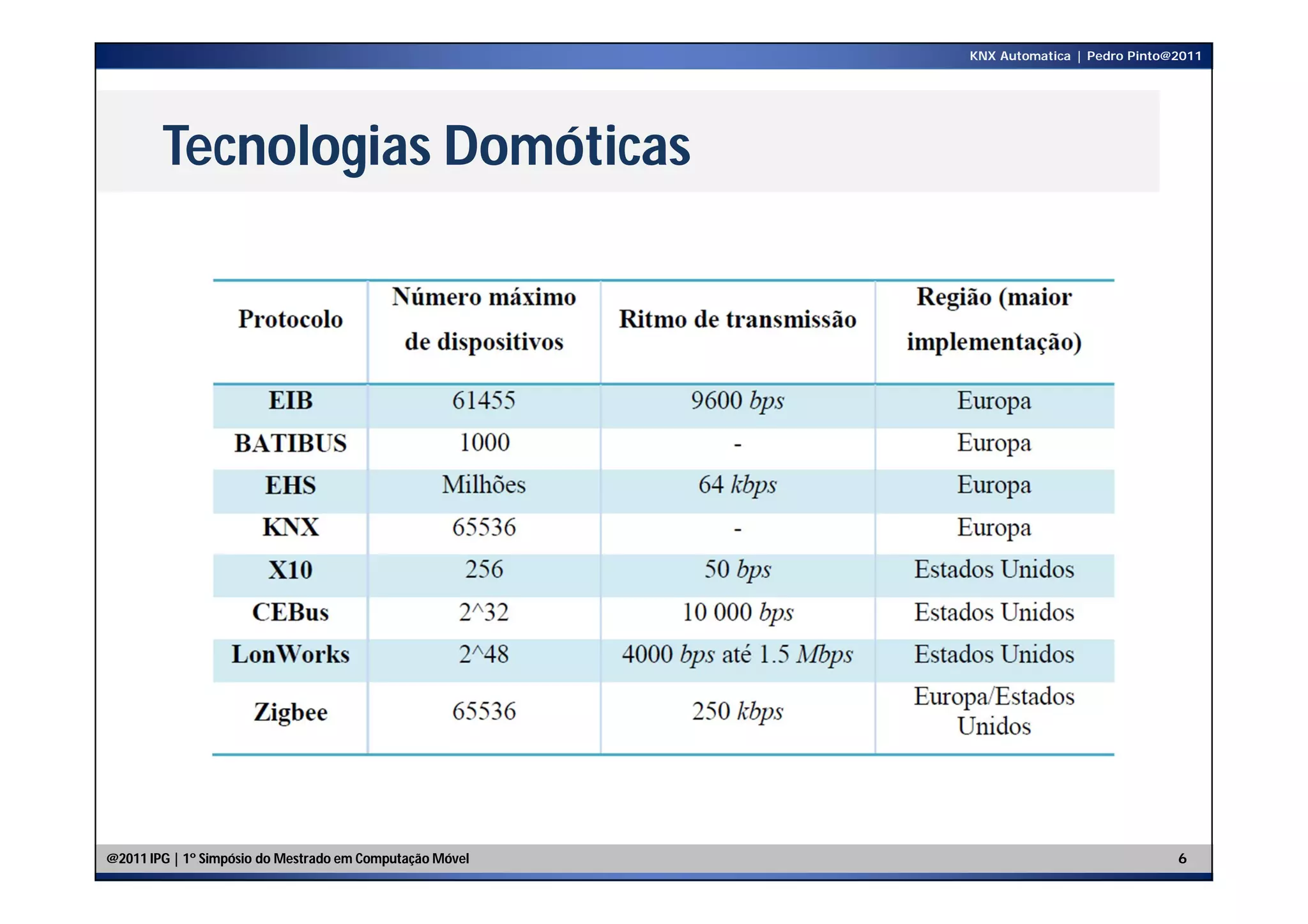 KNX Automatica | Pedro Pinto@2011




        Tecnologias Domóticas




@2011 IPG | 1º Simpósio do Mestrado em Computação Móvel                                6
 