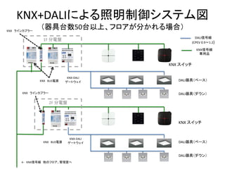 KNX+DALI
50
1F
2F
KNX
DALI
DALI
KNX-DALI
KNX BUS
KNX
KNX-DALI
KNX BUS
KNX
← KNX
KNX
DALI
DALI
DALI
(CPEV 0.9 1.2)
KNX