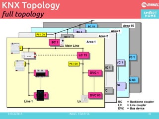 KNX introduction | PDF