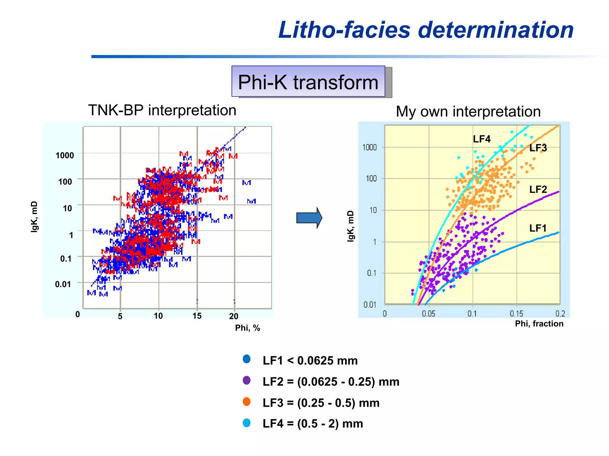 Litho-facies determination Phi-K transform TNK-BP interpretation My own interpretation Phi ,  %   lgK ,  mD   0 5 10 15 20 1000 100 10 1 0.1 0.01 LF2 LF1 LF3 LF4 Phi ,  fraction   lgK ,  mD   LF1 < 0.0625 mm LF2 = (0.0625 - 0.25) mm LF3 = (0.25 - 0.5) mm LF4 = (0.5 - 2) mm 