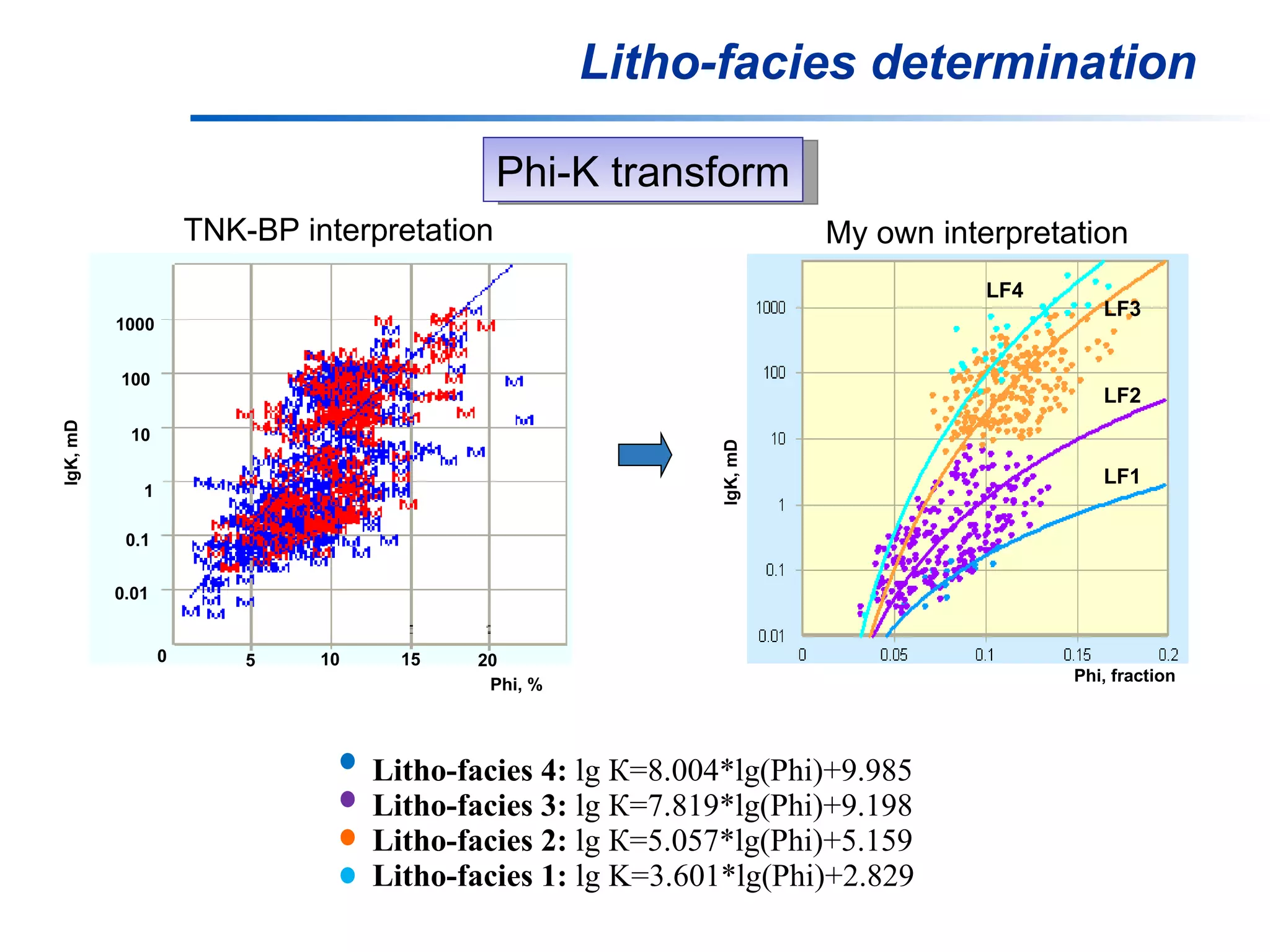 Litho-facies determination Phi-K transform TNK-BP interpretation My own interpretation Litho-facies 4:   lg К=8.004*lg(Phi)+9.985 Litho-facies 3:   lg К=7.819*lg(Phi)+9.198 Litho-facies 2:   lg К= 5 . 057 *lg(Phi)+ 5 . 15 9 Litho-facies 1:   lg  K =3.601*lg( Phi )+2.829  Phi ,  %   lgK ,  mD   0 5 10 15 20 1000 100 10 1 0.1 0.01 LF2 LF1 LF3 LF4 Phi ,  fraction   lgK ,  mD   
