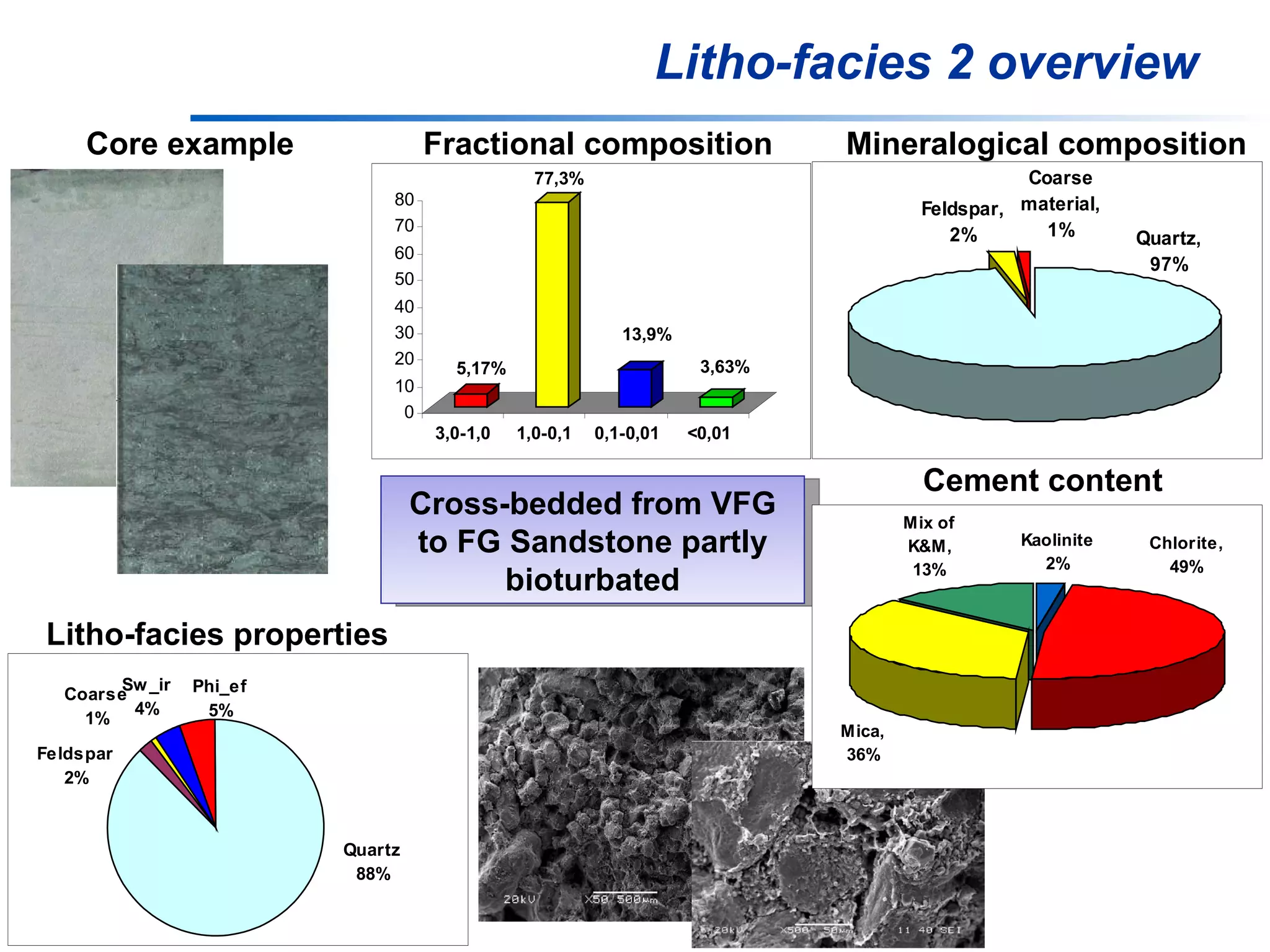 Litho-facies 2 overview Cross-bedded from VFG to FG Sandstone partly bioturbated Core example Fractional composition Mineralogical composition Cement content Litho-facies properties 