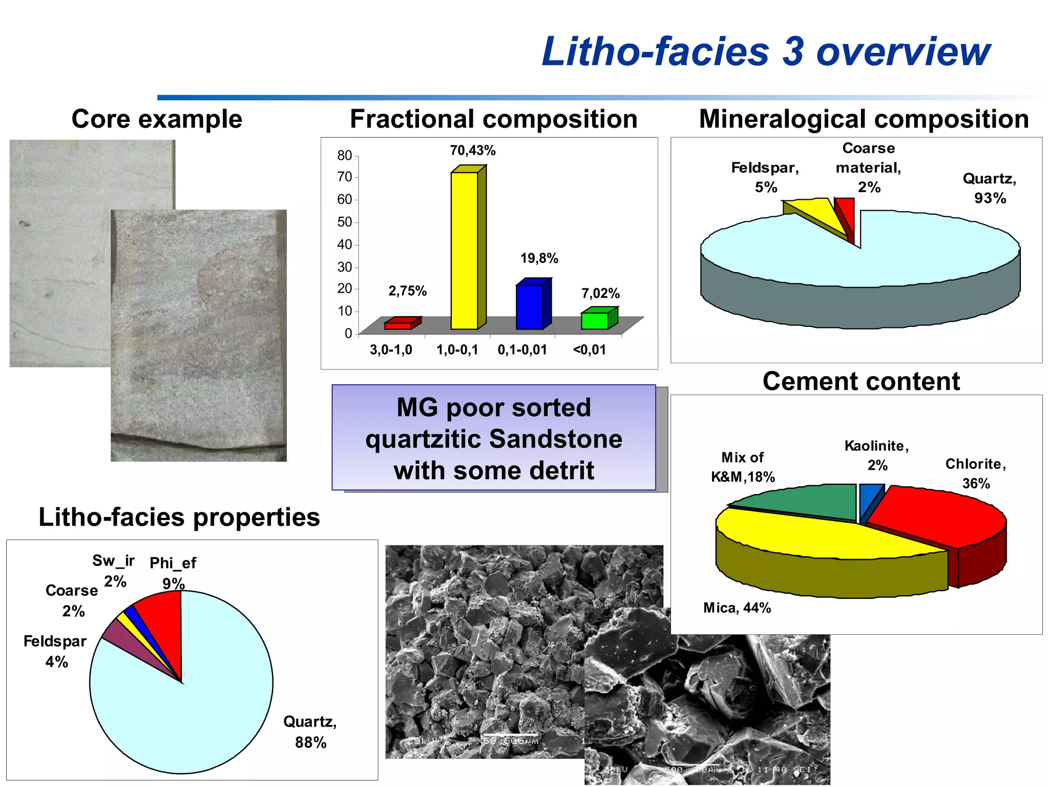 Litho-facies 3 overview MG poor sorted quartzitic Sandstone with some detrit Core example Fractional composition Mineralogical composition Cement content Litho-facies properties 