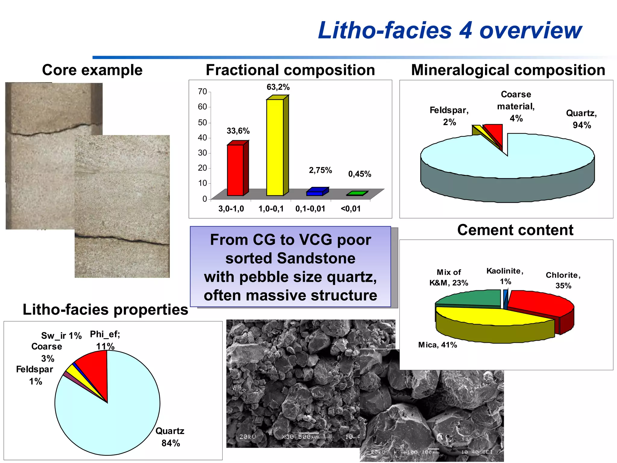 Litho-facies 4 overview From CG to VCG poor sorted Sandstone with pebble size quartz, often massive structure Core example Fractional composition Mineralogical composition Cement content Litho-facies properties 