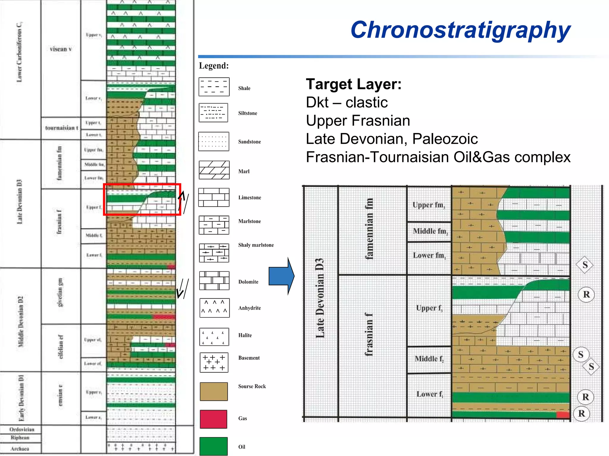 Target Layer:   Dkt – clastic Upper Frasnian Late Devonian, Paleozoic Frasnian-Tournaisian  Oil&Gas complex Chronostratigraphy 