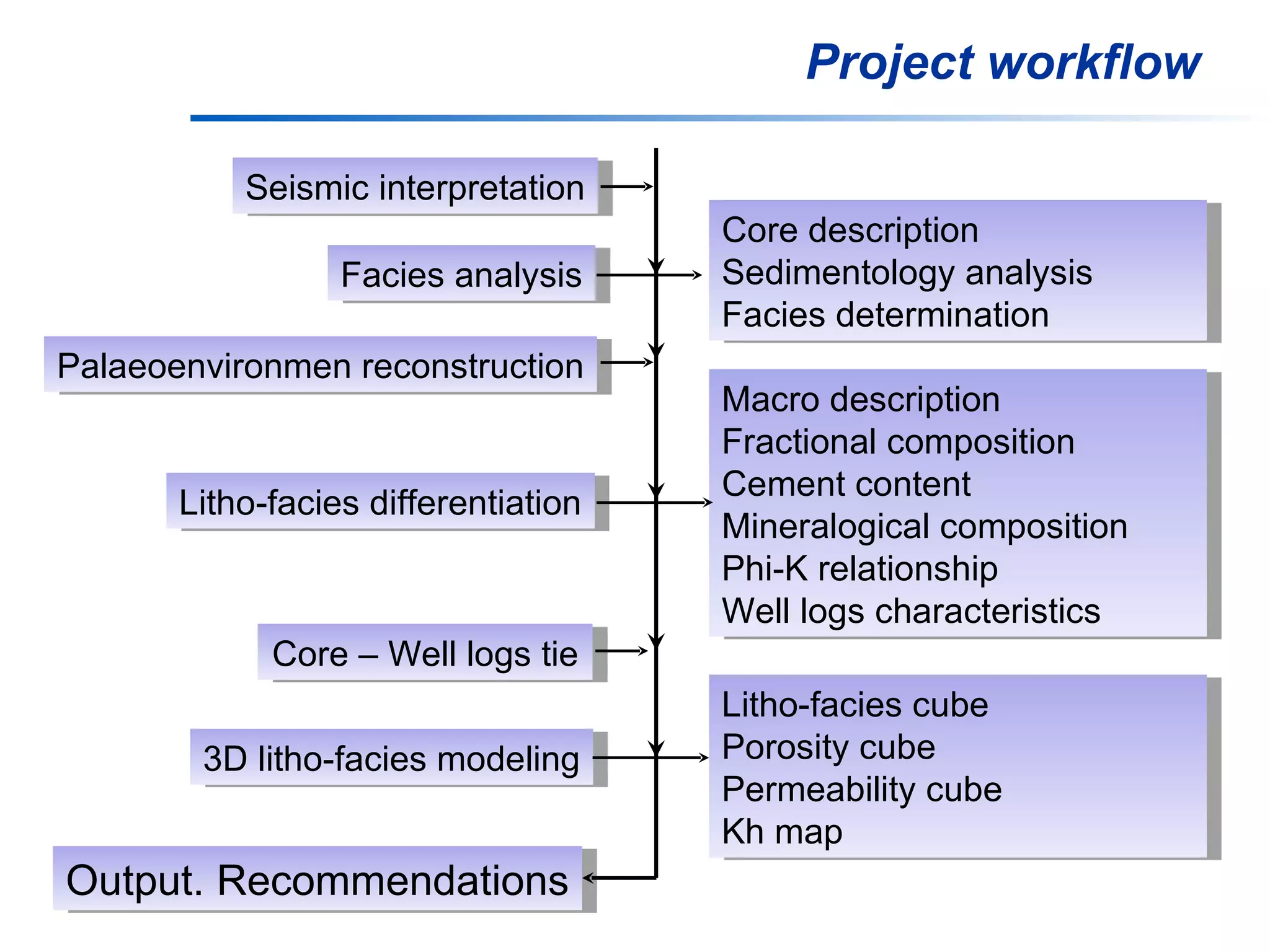Seismic interpretation Core description Sedimentology analysis Facies determination Project workflow Facies analysis Palaeoenvironmen reconstruction Litho-facies differentiation Macro description Fractional composition Cement content Mineralogical composition Phi-K relationship Well logs characteristics Core – Well logs tie 3D litho-facies modeling Litho-facies cube Porosity cube Permeability cube Kh map Output. Recommendations 
