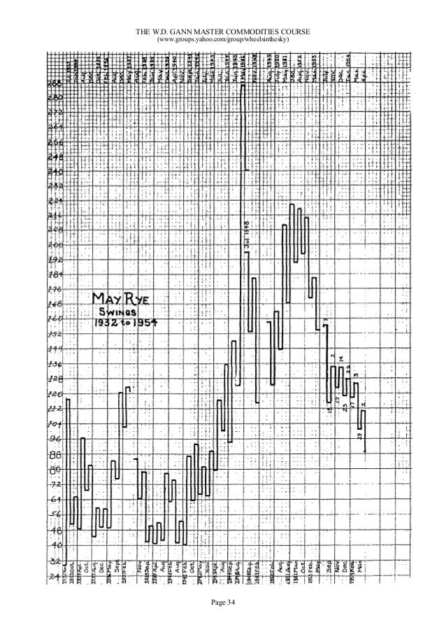 Gann Master Chart