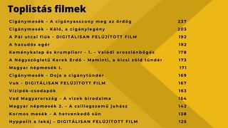 Toplistás filmek
C i g á n y m e s é k - A c i g á n y a s s z o n y m e g a z ö r d ö g
C i g á n y m e s é k - K á l ó , a c i g á n y l e g é n y
A P á l u t c a i f i ú k - D I G I T Á L I S A N F E L Ú J Í T O T T F I L M
A h a z u d ó s e g é r
K e m é n y k a l a p é s k r u m p l i o r r - 1 . - V a l ó d i o r o s z l á n b ő g é s
A N é g y s z ö g l e t ű K e r e k E r d ő - M a m i n t i , a k i c s i z ö l d t ü n d é r
M a g y a r n é p m e s é k I .
C i g á n y m e s é k - D o j a a c i g á n y t ü n d é r
V u k - D I G I T Á L I S A N F E L Ú J Í T O T T F I L M
V í z i p ó k - c s o d a p ó k
V a d M a g y a r o r s z á g - A v i z e k b i r o d a l m a
M a g y a r n é p m e s é k 2 . - A c s i l l a g s z e m ű j u h á s z
K o r m o s m e s é k - A h e t v e n k e d ő s ü n
H y p p o l i t a l a k á j - D I G I T Á L I S A N F E L Ú J Í T O T T F I L M
2 3 7
2 0 3
1 9 2
1 9 2
1 7 8
1 7 3
1 7 1
1 6 9
1 6 7
1 6 3
1 5 4
1 4 2
1 3 8
1 2 5
 