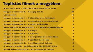 Toplistás filmek a megyében
A P á l u t c a i f i ú k - D I G I T Á L I S A N F E L Ú J Í T O T T F I L M
M a g y a r n é p m e s é k 2 . - A z é g i g é r ő f a
L ú d a s M a t y i
M a g y a r n é p m e s é k 1 . - A k i s m a l a c é s a f a r k a s o k
M a g y a r n é p m e s é k 4 . - A m e z e i n y ú l é s a s ü n d i s z n ó
M a g y a r n é p m e s é k 2 . - A r á t ó t i c s i k ó t o j á s
K e m é n y k a l a p é s k r u m p l i o r r - 1 . - V a l ó d i o r o s z l á n b ő g é s
M a g y a r n é p m e s é k 5 . - A b a n y a
M a g y a r n é p m e s é k 5 . - A k ő l e v e s
M a g y a r n é p m e s é k 3 . - A s z o r g a l m a s é s a r e s t l á n y
M a g y a r n é p m e s é k 1 . - A s z á l l á s t k é r ő r ó k a
M a g y a r n é p m e s é k 2 . - A c s i l l a g s z e m ű j u h á s z
A v e r é b i s m a d á r - D I G I T Á L I S A N F E L Ú J Í T O T T F I L M
M e s é k M á t y á s k i r á l y r ó l - A z i g a z m o n d ó j u h á s z
1 3
1 2
1 0
8
8
8
8
8
7
7
7
6
6
6
 