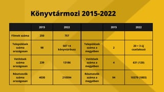 2015 2022
Filmek száma 250 757
Települések
száma
országosan
98
587 +4
könyvtárbusz
Vetítések
száma
országosan
239 13186
Résztvevők
száma
országosan
4030 210594
2015 2022
Települések
száma a
megyében
2
20 + 3 új
csatlakozó
Vetítések
száma a
megyében
4 631 (120)
Résztvevők
száma a
megyében
94 10379 (1803)
Könyvtármozi 2015-2022
 