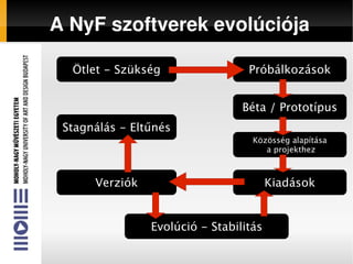 A NyF szoftverek evolúciója

      Ötlet - Szükség                 Próbálkozások


                                     Bé...