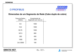 Data: 22.04.14
Arquivo: 7Kdp_Ov.11SIMATIC NETSiemens AG 1998. All rights reserved.
Conhecimento em Automação
Training Center
Dimensões de um Segmento de Rede (Cabo duplo de cobre)
Faixa de Dados
(Kbit/s)
9.6
19.2
93.75
187.5
500
1500
3,6,12000
1000
1000
1000
800
400
200
100
Comprimento de
Segmento com nós (m)
O PROFIBUS
P R O C E S S F I E L D B U S
 