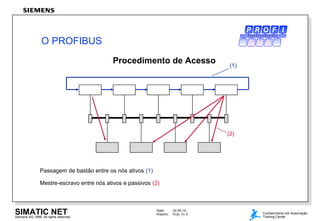 Data: 22.04.14
Arquivo: 7Kdp_Ov.3SIMATIC NETSiemens AG 1998. All rights reserved.
Conhecimento em Automação
Training Center
Procedimento de Acesso (1)
(2)
Passagem de bastão entre os nós ativos (1)
Mestre-escravo entre nós ativos e passivos (2)
O PROFIBUS
P R O C E S S F I E L D B U S
 