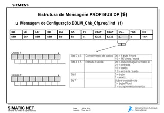 Siemens AG 1998. All rights reserved.
Data: 22.04.2014
Arquivo: 7kdp_dpe.10
SIMATIC NET Conhecimento em Automação
Training Center
Estrutura de Mensagem PROFIBUS DP (9)
 Mensagem de Configuração DDLM_Chk_Cfg.req/.ind (1)
Octeto 1 0
Octeto 2 0
68H 05H 05H 68H 8x 8x x 62/3E 62/3E x.. x
SD LE LEr SD DA SA FC DSAP SSAP DU.. FCS
16H
ED
 