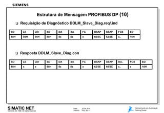 Siemens AG 1998. All rights reserved.
Data: 22.04.2014
Arquivo: 7kdp_dpe.11
SIMATIC NET Conhecimento em Automação
Training Center
Estrutura de Mensagem PROFIBUS DP (10)
 Requisição de Diagnóstico DDLM_Slave_Diag.req/.ind
 Resposta DDLM_Slave_Diag.con
68H x x 68H 8x 8x x 62/3E 60/3C x.. x
SD LE LEr SD DA SA FC DSAP SSAP DU.. FCS
16H
ED
68H 05H 05H 68H 8x 8x x 60/3C 62/3E x.. 16H
SD LE LEr SD DA SA FC DSAP SSAP FCS ED
 