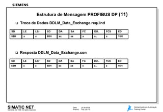 Siemens AG 1998. All rights reserved.
Data: 22.04.2014
Arquivo: 7kdp_dpe.12
SIMATIC NET Conhecimento em Automação
Training Center
Estrutura de Mensagem PROFIBUS DP (11)
 Troca de Dados DDLM_Data_Exchange.req/.ind
 Resposta DDLM_Data_Exchange.con
68H x x 68H xx xx x x.. x 16H
SD LE LEr SD DA SA FC DU.. FCS ED
68H x x 68H xx xx x x.. x 16H
SD LE LEr SD DA SA FC DU.. FCS ED
 