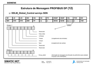 Siemens AG 1998. All rights reserved.
Data: 22.04.2014
Arquivo: 7kdp_dpe.13
SIMATIC NET Conhecimento em Automação
Training Center
Estrutura de Mensagem PROFIBUS DP (12)
 DDLM_Global_Control serviço SDN
Octeto 2 0
Octeto 1 0
Freeze (congelamento das entradas)
Unsync
Sync (congelamento das saídas)
Reservado
Reservado
Unfreeze
Clear_Data
Reservado
Group_select informação da mensagem de atribuição de parâmetros (para seleção
do grupo a ser endereçado)
68H 07H 07H 68H FF xx x 58/3A 62/3E x.. x
SD LE LEr SD DA SA FC DSAP SSAP DU.. FCS
16H
ED
 