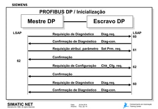 Siemens AG 1998. All rights reserved.
Data: 22.04.2014
Arquivo: 7kdp_dpe.14
SIMATIC NET Conhecimento em Automação
Training Center
LSAP
Mestre DP Escravo DP
Confirmação de Diagnóstico Diag-con.
60
LSAP
Requisição atribui. parâmetro Set Prm. req.
Confirmação
61
Requisição de Configuração Chk_Cfg. req. 62
Confirmação
Requisição de Diagnóstico Diag.req.
Requisição de Diagnóstico Diag.req. 60
Confirmação de Diagnóstico Diag-con.
62
PROFIBUS DP / Inicialização
 