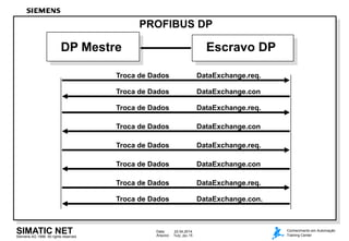 Siemens AG 1998. All rights reserved.
Data: 22.04.2014
Arquivo: 7kdp_dpe.15
SIMATIC NET Conhecimento em Automação
Training Center
PROFIBUS DP
DP Mestre Escravo DP
Troca de Dados DataExchange.con
Troca de Dados DataExchange.req.
Troca de Dados DataExchange.con
Troca de Dados DataExchange.req.
Troca de Dados DataExchange.con
Troca de Dados DataExchange.req.
Troca de Dados DataExchange.req.
Troca de Dados DataExchange.con.
 