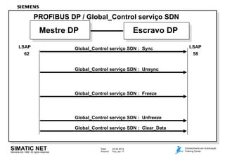 Siemens AG 1998. All rights reserved.
Data: 22.04.2014
Arquivo: 7kdp_dpe.17
SIMATIC NET Conhecimento em Automação
Training Center
LSAP
Mestre DP Escravo DP
58
LSAP
Global_Control serviço SDN : Unsync
Global_Control serviço SDN : Freeze
Global_Control serviço SDN : Sync
Global_Control serviço SDN : Unfreeze
62
PROFIBUS DP / Global_Control serviço SDN
Global_Control serviço SDN : Clear_Data
 