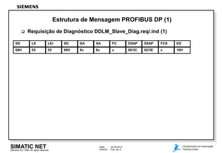 Siemens AG 1998. All rights reserved.
Data: 22.04.2014
Arquivo: 7kdp_dpe.2
SIMATIC NET Conhecimento em Automação
Training Center
Estrutura de Mensagem PROFIBUS DP (1)
68H 05 05 68H 8x 8x x 60/3C 62/3E x 16H
SD LE LEr SD DA SA FC DSAP SSAP FCS ED
 Requisição de Diagnóstico DDLM_Slave_Diag.req/.ind (1)
 