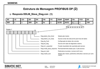 Siemens AG 1998. All rights reserved.
Data: 22.04.2014
Arquivo: 7kdp_dpe.3
SIMATIC NET Conhecimento em Automação
Training Center
Estrutura de Mensagem PROFIBUS DP (2)
 Resposta DDLM_Slave_Diag.con (1)
Octeto 1 0
Diag.station_Non_Exist Setado pelo mestre
Diag.station_not_ready Escravo ainda não está pronto para troca de dados
Diag.cfg_Fault Configuração de dados não coincide
Diag.ext_diag Escravo tem dado de diagnóstico externo
Diag.not _supported Função requisitada não suportada pelo escravo
Diag.invalid_slave_response Permanentemente setado para 0 pelo escravo
Diag.prm_fault Parâmetros incorretos (número de ID, etc.)
Diag.master_lock Setado pelo mestre, parâmetros atribuídos a escravo por outro
mestre
68H x x 68H 8x 8x x 62/3E 60/3C x.. x
SD LE LEr SD DA SA FC DSAP SSAP DU.. FCS
16H
ED
 