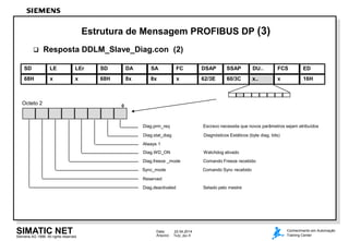 Siemens AG 1998. All rights reserved.
Data: 22.04.2014
Arquivo: 7kdp_dpe.4
SIMATIC NET Conhecimento em Automação
Training Center
Estrutura de Mensagem PROFIBUS DP (3)
 Resposta DDLM_Slave_Diag.con (2)
Octeto 2 0
Diag.prm_req Escravo necessita que novos parâmetros sejam atribuídos
Diag.stat_diag Diagnósticos Estáticos (byte diag. bits)
Always 1
Diag.WD_ON Watchdog ativado
Diag.freeze _mode Comando Freeze recebido
Sync_mode Comando Sync recebido
Reserved
Diag.deactivated Setado pelo mestre
68H x x 68H 8x 8x x 62/3E 60/3C x.. x
SD LE LEr SD DA SA FC DSAP SSAP DU.. FCS
16H
ED
 