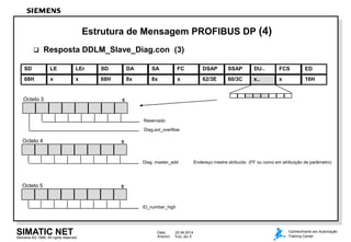 Siemens AG 1998. All rights reserved.
Data: 22.04.2014
Arquivo: 7kdp_dpe.5
SIMATIC NET Conhecimento em Automação
Training Center
Estrutura de Mensagem PROFIBUS DP (4)
 Resposta DDLM_Slave_Diag.con (3)
Octeto 3 0
Reservado
Diag.ext_overflow
Octeto 4 0
Diag .master_add Endereço mestre atribuído (FF ou como em atribuição de parâmetro)
Octeto 5 0
ID_number_high
68H x x 68H 8x 8x x 62/3E 60/3C x.. x
SD LE LEr SD DA SA FC DSAP SSAP DU.. FCS
16H
ED
 