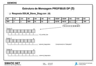 Siemens AG 1998. All rights reserved.
Data: 22.04.2014
Arquivo: 7kdp_dpe.6
SIMATIC NET Conhecimento em Automação
Training Center
Estrutura de Mensagem PROFIBUS DP (5)
 Resposta DDLM_Slave_Diag.con (4)
Octeto 6 0
ID_number_low
Octeto 7 0
external_diagnostics Comprimento do “Cabeçalho"
Octeto 8 0
external_diagnostics
68H x x 68H 8x 8x x 62/3E 60/3C x.. x
SD LE LEr SD DA SA FC DSAP SSAP DU.. FCS
16H
ED
 