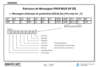 Siemens AG 1998. All rights reserved.
Data: 22.04.2014
Arquivo: 7kdp_dpe.7
SIMATIC NET Conhecimento em Automação
Training Center
Estrutura de Mensagem PROFIBUS DP (6)
 Mensagem atribuição de parâmetros DDLM_Set_Prm.req/.ind (1)
Octeto 1 0
WD_On=0 Watchdog desativado
Freeze_req (escravo operando no modo Freeze)
Sync_req (escravo operando no modo Sync. )
Unlock (destravado)
Lock (travado)
Reservado
Reservado
Reservado
68H x x 68H 8x 8x x 61/3D 62/3E x.. x
SD LE LEr SD DA SA FC DSAP SSAP DU.. FCS
16H
ED
 