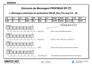 Siemens AG 1998. All rights reserved.
Data: 22.04.2014
Arquivo: 7kdp_dpe.8
SIMATIC NET Conhecimento em Automação
Training Center
Estrutura de Mensagem PROFIBUS DP (7)
 Mensagem atribuição de parâmetros DDLM_Set_Prm.req/.ind (2)
Octeto 2 0
WD_Fact_1 (Fator 1 para monitoração de resposta)
Octeto 3 0
WD_Fact_2 TWD (s) = 10ms * WD_Fact_1 * WD_Fact_2
Octeto 4 0
TSDR (Mínimo atraso antes do escravo ter que responder)
Octeto 5 0
ID_number_high (Para identificar seu equipamento de forma não ambígua)
68H x x 68H 8x 8x x 61/3D 62/3E x.. x
SD LE LEr SD DA SA FC DSAP SSAP DU.. FCS
16H
ED
 