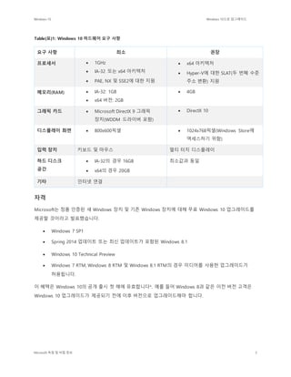 Windows 10 Windows 10으로 업그레이드
Microsoft 독점 및 비밀 정보 5
Table(표)1: Windows 10 하드웨어 요구 사항
요구 사항 최소 권장
프로세서  1GHz
 IA-32 또는 x64 아키텍처
 PAE, NX 및 SSE2에 대한 지원
 x64 아키텍처
 Hyper-V에 대한 SLAT(두 번째 수준
주소 변환) 지원
메모리(RAM)  IA-32: 1GB
 x64 버전: 2GB
 4GB
그래픽 카드  Microsoft DirectX 9 그래픽
장치(WDDM 드라이버 포함)
 DirectX 10
디스플레이 화면  800x600픽셀  1024x768픽셀(Windows Store에
액세스하기 위함)
입력 장치 키보드 및 마우스 멀티 터치 디스플레이
하드 디스크
공간
 IA-32의 경우 16GB
 x64의 경우 20GB
최소값과 동일
기타 인터넷 연결
자격
Microsoft는 정품 인증된 새 Windows 장치 및 기존 Windows 장치에 대해 무료 Windows 10 업그레이드를
제공할 것이라고 발표했습니다.
 Windows 7 SP1
 Spring 2014 업데이트 또는 최신 업데이트가 포함된 Windows 8.1
 Windows 10 Technical Preview
 Windows 7 RTM, Windows 8 RTM 및 Windows 8.1 RTM의 경우 미디어를 사용한 업그레이드가
허용됩니다.
이 혜택은 Windows 10의 공개 출시 첫 해에 유효합니다*. 예를 들어 Windows 8과 같은 이전 버전 고객은
Windows 10 업그레이드가 제공되기 전에 이후 버전으로 업그레이드해야 합니다.
 