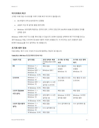 Windows 10 Windows 10으로 업그레이드
Microsoft 독점 및 비밀 정보 62
미디어에서 복구
고객은 이제 다음 시나리오를 다루기 위해 복구 미디어가 필요합니다.
 OS 파일이 크게 손상되었거나 감염됨
 28일이 지난 후 설치된 롤업 관련 문제
 Windows 10과 함께 제공되는 장치의 경우, 고객이 단일 언어 SKU에서 OOBE 중 잘못된 언어를
선택한 경우
Windows 10에서 복구 디스크를 계속 만들 수 있습니다. OS에서 옵션을 선택하여 복구 미디어를 만드는
경우 Windows 파일, 드라이버 및 OEM 사용자 지정이 포함됩니다. 이 미디어는 OS가 포함되지 않은
PC에서 Windows를 다시 설치하는 데 사용됩니다.
초기화 세부 정보
다음 표에는 복구 시 PC 구성의 각 요소에 발생하는 현상이 표시됩니다.
Table(표)3: PBR New 및 업그레이드된 PC 비교
사용자 지정 설치 방법 공장 상태로 복원
(비 WIMBoot Win8.1 PC에만
해당)
초기화: 내 파일
보존
초기화: 모든 항목
제거
OS Windows 7 ->
Windows 10
해당 없음 최신 롤업이
포함된
Windows 10
최신 롤업이
포함된
Windows 10
Windows 8/8.1 ->
Windows 10
Windows 8/8.1
새 Windows 10 PC 해당 없음
드라이버 Windows 7 ->
Windows 10
해당 없음 최신 롤업 전 모든
드라이버
최신 롤업 전 모든
드라이버
Windows 8/8.1 ->
Windows 10
공장 출하 시 사전
설치된 드라이버
새 Windows 10 PC 해당 없음
스토어 앱(OEM
사전 설치)
Windows 7 ->
Windows 10
해당 없음 해당 없음 해당 없음
Windows 8/8.1 ->
Windows 10
공장 출하 시 사전
설치된 앱
Windows 10 받은
편지함 앱만
Windows 10 받은
편지함 앱만
새 Windows 10 PC 해당 없음
스토어 앱(사용자
설치)
Windows 7 ->
Windows 10
해당 없음 다시 설치해야 함 다시 설치해야 함
Windows 8/8.1 ->
Windows 10
다시 설치해야 함
새 Windows 10 PC 해당 없음
 