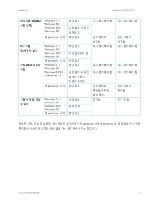 Windows 10 Windows 10으로 업그레이드
Microsoft 독점 및 비밀 정보 63
데스크톱 앱(OEM
사전 설치)
Windows 7 ->
Windows 10
해당 없음 다시 설치해야 함 다시 설치해야 함
Windows 8/8.1 ->
Windows 10
공장 출하 시 사전
설치된 앱
새 Windows 10 PC 해당 없음 공장 상태로
복구됨
공장 상태로
복구됨
데스크톱
앱(사용자 설치)
Windows 7 ->
Windows 10
해당 없음 다시 설치해야 함 다시 설치해야 함
Windows 8/8.1 ->
Windows 10
다시 설치해야 함
새 Windows 10 PC 해당 없음
기타 OEM 사용자
지정
Windows 7 ->
Windows 10
해당 없음 다시 설치해야 함 다시 설치해야 함
Windows 8.0/8.1 -
> Windows 10
공장 출하 시 사전
설치된 사용자
지정이 복구됨
다시 설치해야 함 다시 설치해야 함
새 Windows 10 PC 해당 없음 공장 상태로
복구됨(유지된
설정 제외)
공장 상태로
복구됨
사용자 계정, 파일
및 설정
Windows 7 ->
Windows 10
해당 없음 유지됨 유지 안 됨
Windows 8/8.1 ->
Windows 10
유지 안 됨
새 Windows 10 PC 해당 없음
사용자 계정, 파일 및 설정에 대한 영향은 초기화에 대해 Windows 10에서 Windows 8.1과 동일합니다. 주요
차이점은 사용자가 설치한 모든 앱을 다시 설치해야 한다는 점입니다.
 