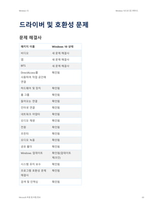Windows 10 Windows 10으로 업그레이드
Microsoft 독점 및 비밀 정보 69
드라이버 및 호환성 문제
문제 해결사
패키지 이름 Windows 10 상태
비디오 새 문제 해결사
앱 새 문제 해결사
BITS 새 문제 해결사
DirectAccess를
사용하여 작업 공간에
연결
확인됨
하드웨어 및 장치 확인됨
홈 그룹 확인됨
들어오는 연결 확인됨
인터넷 연결 확인됨
네트워크 어댑터 확인됨
오디오 재생 확인됨
전원 확인됨
프린터 확인됨
오디오 녹음 확인됨
공유 폴더 확인됨
Windows 업데이트 확인됨(업데이트
체크인)
시스템 유지 보수 확인됨
프로그램 호환성 문제
해결사
확인됨
검색 및 인덱싱 확인됨
 