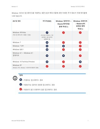 Windows 10 Windows 10으로 업그레이드
Microsoft 독점 및 비밀 정보 7
Windows 10으로 업그레이드를 지원하는 원본 OS의 특정 조합에 관한 자세한 추가 정보가 아래 테이블에
나와 있습니다.
OS 및 경로 미디어(ISO) Windows 업데이트 –
Classic(제어판을
통해 액세스)
Windows 업데이트
- Modern(PC
설정을 통해
액세스)
Windows XP/Vista
(무료 업그레이드에 사용할 수 없음) (미디어로 부팅하고 기존
설치에서 새로 설치만
실행해야 함)
Windows 7
Windows 7 SP1
Windows 8/8.1
Windows 8.1 + Windows 8.1
업데이트
Windows 10 Technical Preview
Windows RT
(Windows RT는 Windows 10 출시에 포함되지 않음)
범례:
= 지원되는 업그레이드 경로
= 지원되지는 않지만 유효한 업그레이드 경로
= 지원되지 않고 유효하지 않은 업그레이드 경로
 