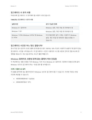 Windows 10 Windows 10으로 업그레이드
Microsoft 독점 및 비밀 정보 8
업그레이드 시 유지 사항
아래 표에 업그레이드 시 유지해야 할 사항이 나와 있습니다.
Table(표)2: 업그레이드 시 유지 사항
실행 버전 유지 가능한 항목
Windows 8.1 업데이트 Windows 설정, 개인 파일 및 대부분의 앱
Windows 7 SP1 Windows 설정, 개인 파일 및 대부분의 앱
Windows 7 RTM, Windows 8 RTM 및 Windows
8.1 RTM
미디어를 통한 설치 시에는 사용자가 Windows
설정, 개인 파일 및 대부분의 앱을 보존할 수
있습니다.
업그레이드 시간은 어느 정도 걸립니까?
문서 작성 당시 참가자 프로그램에 공개 출시된 빌드 10074는 50% 이상의 사용자가 60분이 채 걸리지 않는
업그레이드 시간을 나타냈습니다. 이 업그레이드 시간은 사용자의 시스템 사양과 인터넷 연결 속도에 큰
영향을 받습니다. 최신 SSD 장치는 속도가 훨씬 빠릅니다.
Windows 업데이트: 호환성 문제 없는 클래식 허브 진입점
이 섹션에서는 정품 인증된 기존 Windows 7 SP1 또는 Windows 8.1 업데이트 사본에서 호환성 문제 없이
Windows 10으로 업그레이드하는 "모범 경로"를 보여줍니다.
1단계: 시험판 KB 설치
이 KB를 설치하면 WU 클라이언트가 Windows 10으로 업그레이드할 수 있습니다. 이러한 자료는 RTW
이전에 제공될 수 있습니다.
 KB3065988(Win8.1 Update)
 KB3065987(Win7 SP1)
 