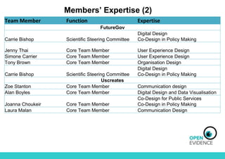 Team Member Function Expertise
FutureGov
Carrie Bishop Scientific Steering Committee
Digital Design
Co-Design in Policy Ma...