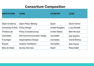 INSTITUTION CORE COUNTRY LEAD
Open Evidence Open Policy Making Spain David Osimo
University of Arts Policy Design United K...