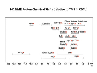 1-­‐D	
  NMR	
  Proton	
  Chemical	
  Shics	
  (rela-ve	
  to	
  TMS	
  in	
  CDCl3)	
  
01.02.03.04.05.06.07.08.09.010.011.012.0 ppm
R2NHPhOH
ROHAmide RCONHRCO2H
O2N-CH R2N-CH
NC-CH
Esters
RCO2-CH
RCOCHBr-CH
I-CHCl-CHF-CH
R2C CR-CHAr-CHPhO-CH
RC CHHO-CHRCH CHR
Sat alkanes
R-H
Sulfides
RS-CH
Ethers
RO-CHR2C CH2AromaticsRCOH
13.014.0
(δ)
 