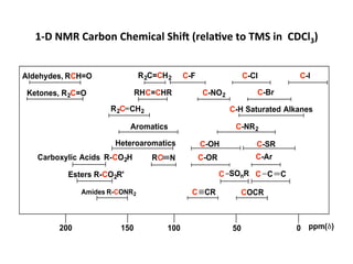 1-­‐D	
  NMR	
  Carbon	
  Chemical	
  Shic	
  (rela-ve	
  to	
  TMS	
  in	
  	
  CDCl3)	
  
200 150 100 50 0
COCRC CRAmides R-CONR2
C CCSOnRCEsters R-CO2R'
Carboxylic Acids R-CO2H RC N C-OR C-Ar
Heteroaromatics C-OH C-SR
Aromatics C-NR2
R2C CH2 C-H Saturated Alkanes
Ketones, R2C=O RHC=CHR C-NO2 C-Br
C-IC-ClC-FR2C=CH2Aldehydes, RCH=O
ppm(δ)
 