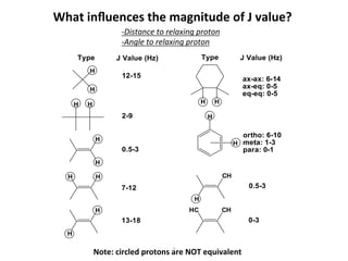 What	
  inﬂuences	
  the	
  magnitude	
  of	
  J	
  value?	
  	
  
	
   -­‐Distance	
  to	
  relaxing	
  proton	
  	
  
-­‐Angle	
  to	
  relaxing	
  proton	
  
Type
H
H
H H
H
H
H H
H
H
J Value (Hz)
12-15
2-9
0.5-3
7-12
13-18
Type J Value (Hz)
H H
ax-ax: 6-14
ax-eq: 0-5
eq-eq: 0-5
H
H
ortho: 6-10
meta: 1-3
para: 0-1
CH
H
0.5-3
HC CH
0-3
Note:	
  circled	
  protons	
  are	
  NOT	
  equivalent	
  1	
  
 