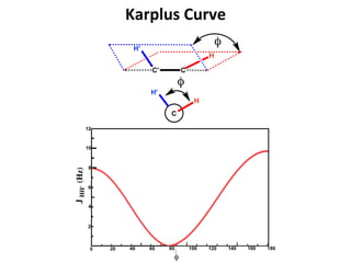 Karplus	
  Curve	
  
C' C
H'
H
φ
C
H
H'
φ
0 20 40 60 80 100 120 140 160 180
4
2
6
8
10
12
JHH'(Hz)
φ
1	
  
 