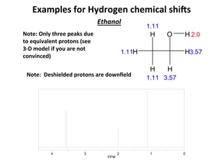 Examples	
  for	
  Hydrogen	
  chemical	
  shics	
  
01234
PPM
H
H
H O H
H
H
1.11
1.11
1.11
2.0
3.57
3.57
Ethanol	
  	
  
Note:	
  Only	
  three	
  peaks	
  due	
  
to	
  equivalent	
  protons	
  (see	
  
3-­‐D	
  model	
  if	
  you	
  are	
  not	
  
convinced)	
  
Note:	
  	
  Deshielded	
  protons	
  are	
  downﬁeld	
  
 