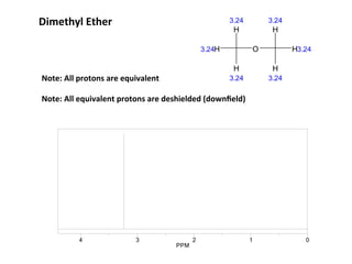 01234
PPM
O
H
H
H
H
H
H
3.24
3.24
3.24
3.24
3.24
3.24
Dimethyl	
  Ether	
  
Note:	
  All	
  protons	
  are	
  equivalent	
  
Note:	
  All	
  equivalent	
  protons	
  are	
  deshielded	
  (downﬁeld)	
  
 
